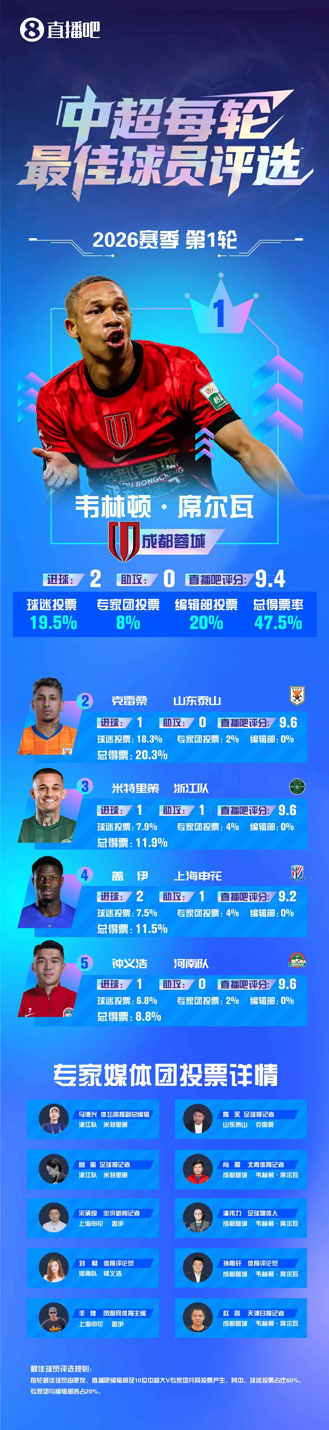 韦林顿·席尔瓦带伤双响当选首轮最佳 将荣誉归于团队 坦言关注阿森纳争冠