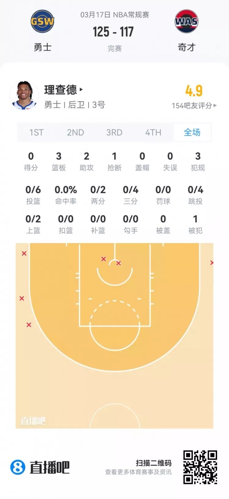 夏季联赛首日观察 弗拉格21+7+8全能亮相 莱利38分钟砍21分 夏季联赛首日观察 弗拉格21+7+8全能亮相 莱利38分钟砍21分