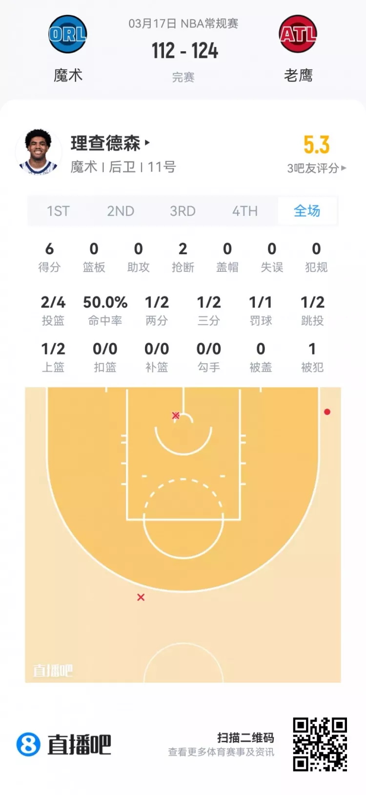 夏季联赛首日观察 弗拉格21+7+8全能亮相 莱利38分钟砍21分 夏季联赛首日观察 弗拉格21+7+8全能亮相 莱利38分钟砍21分
