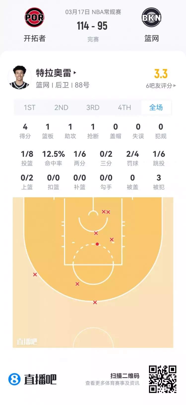 夏季联赛首日观察 弗拉格21+7+8全能亮相 莱利38分钟砍21分 夏季联赛首日观察 弗拉格21+7+8全能亮相 莱利38分钟砍21分