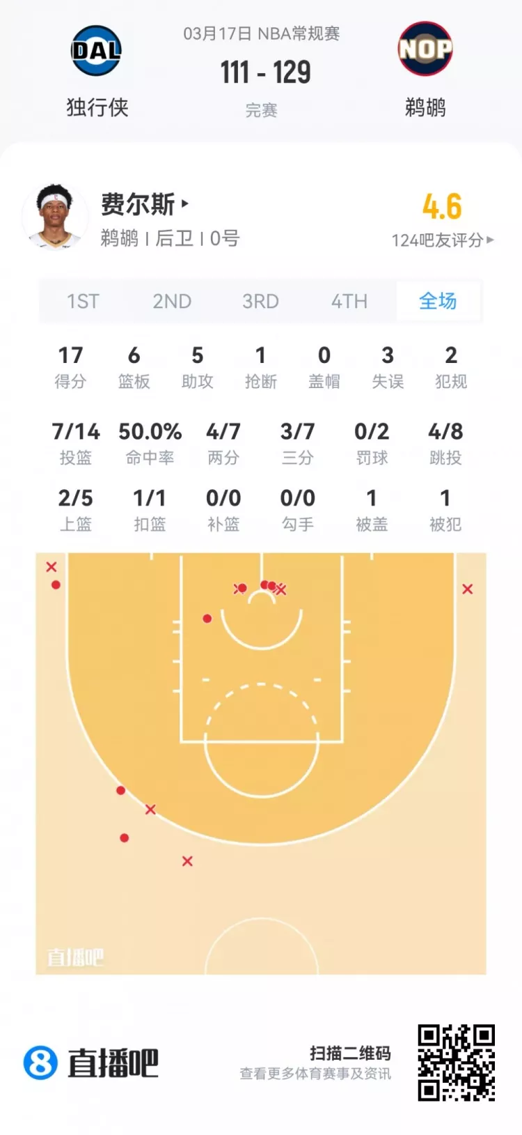 夏季联赛首日观察 弗拉格21+7+8全能亮相 莱利38分钟砍21分 夏季联赛首日观察 弗拉格21+7+8全能亮相 莱利38分钟砍21分