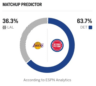 ESPN预测湖人客战活塞胜率仅36.3% 九连胜遇东部头名考验