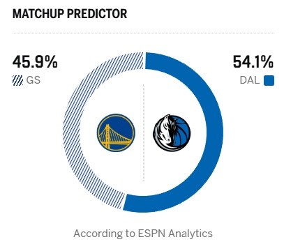 ESPN预测独行侠主场稍占上风 勇士独行侠均携三连败迎关键卡位战 ESPN预测独行侠主场稍占上风 勇士独行侠均携三连败迎关键卡位战