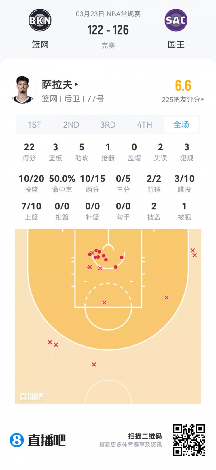 夏季联赛观察：篮网六新秀全入轮换 雷诺22+10领衔数据榜