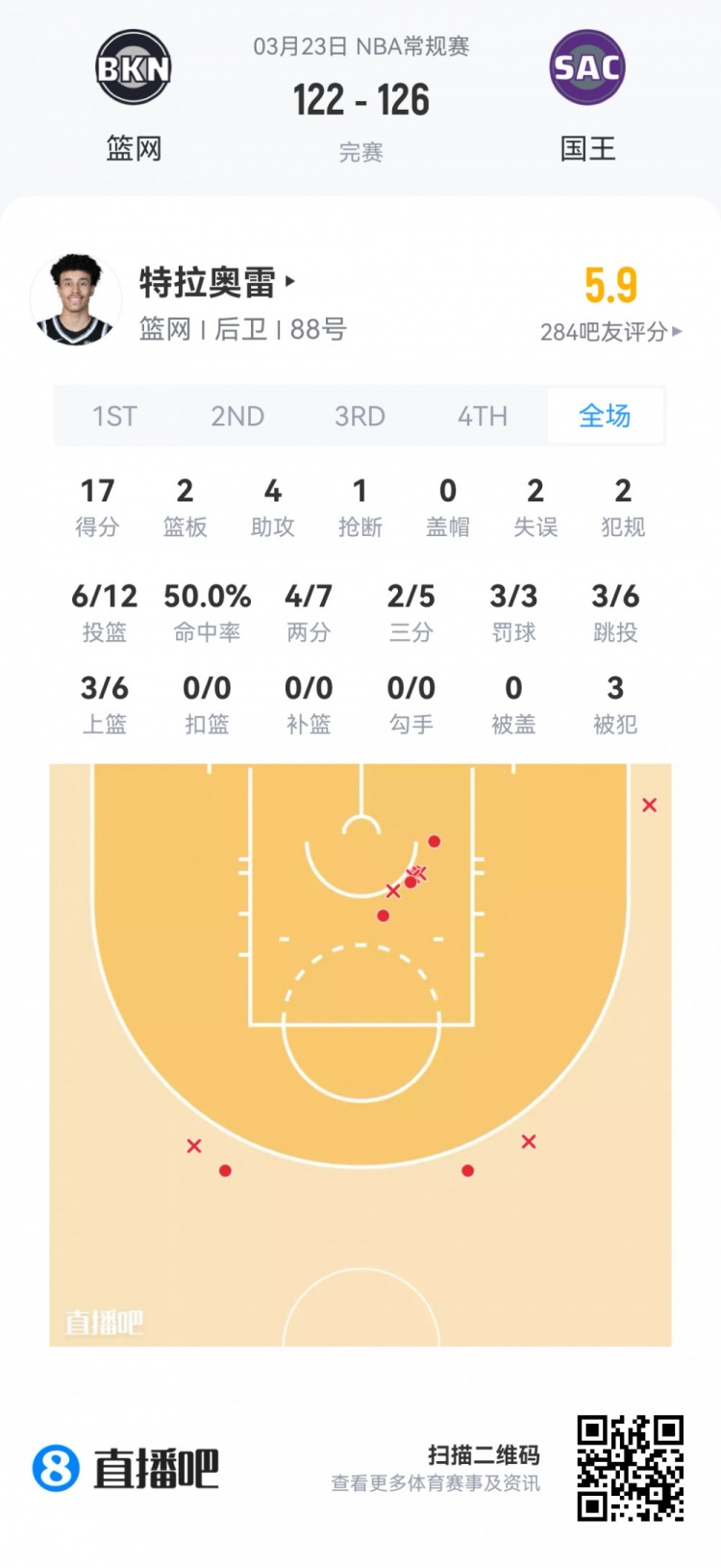 夏季联赛观察：篮网六新秀全入轮换 雷诺22+10领衔数据榜