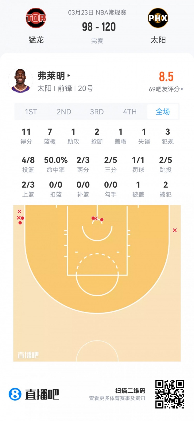 夏季联赛观察：篮网六新秀全入轮换 雷诺22+10领衔数据榜
