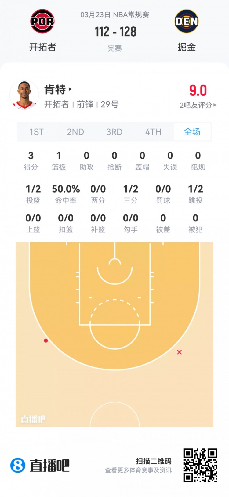 夏季联赛观察：篮网六新秀全入轮换 雷诺22+10领衔数据榜
