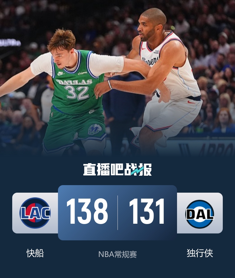 快船加时苦战止连败 伦纳德关键球救主加兰41+11 快船加时苦战止连败 伦纳德关键球救主加兰41+11