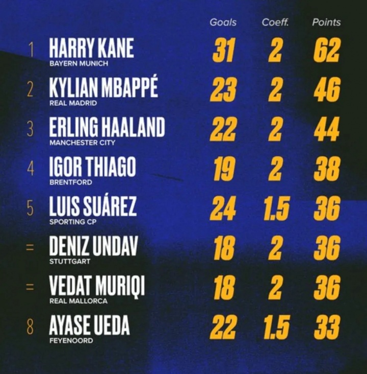 欧洲金靴积分榜：凯恩62分断层领先 姆巴佩哈兰德紧随其后