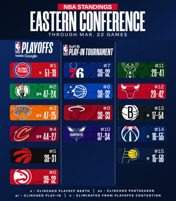 尼克斯六连胜距绿军仅半场 西部掘金森林狼战绩持平 尼克斯六连胜距绿军仅半场 西部掘金森林狼战绩持平