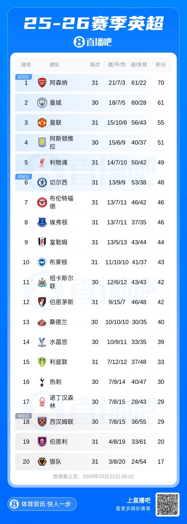 英超争五集团集体刹车 利物浦切尔西双双翻车 英超争五集团集体刹车 利物浦切尔西双双翻车