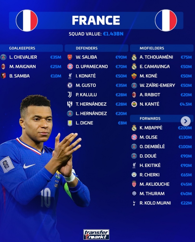 德转更新法国队身价榜 姆巴佩2亿欧领跑 奥利塞1.3亿欧次席