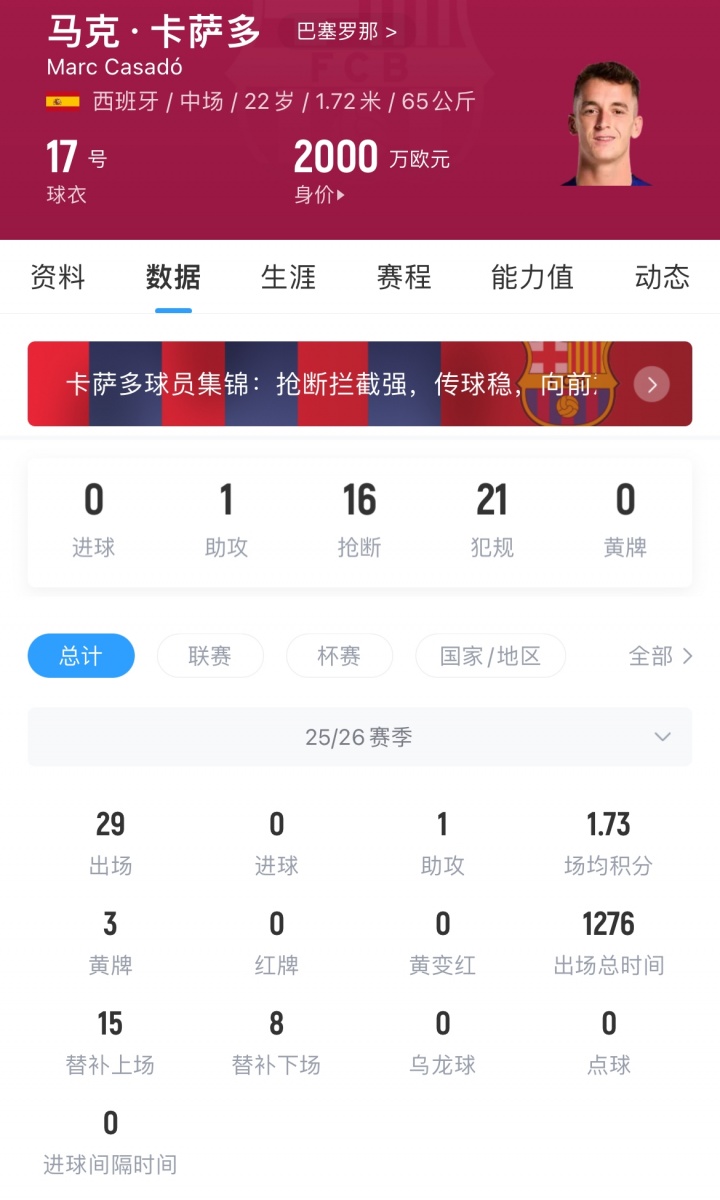 世体曝沙特亿元报价巴萨青训中场 卡萨多赛季末定去留 世体曝沙特亿元报价巴萨青训中场 卡萨多赛季末定去留