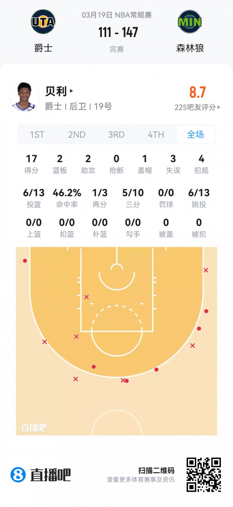 弗拉格全能数据难掩6失误 贝利高效17分 新秀夏季联赛首日观察