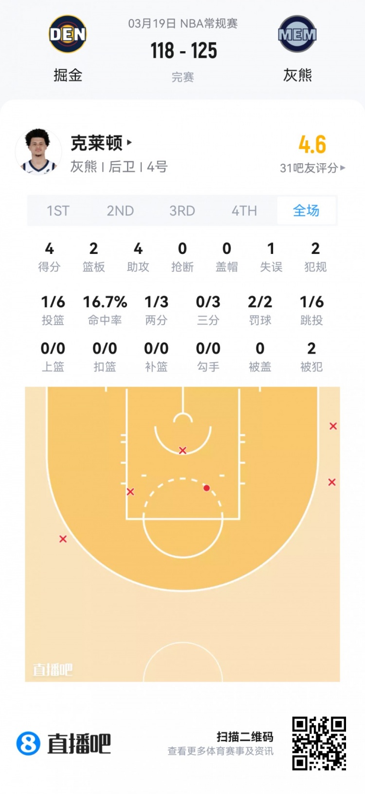 弗拉格全能数据难掩6失误 贝利高效17分 新秀夏季联赛首日观察