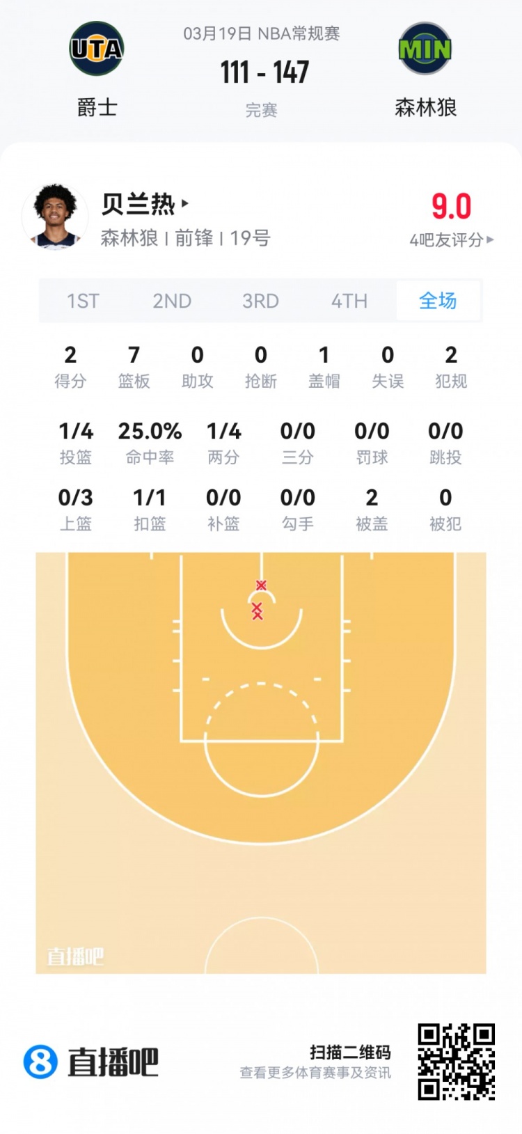 弗拉格全能数据难掩6失误 贝利高效17分 新秀夏季联赛首日观察