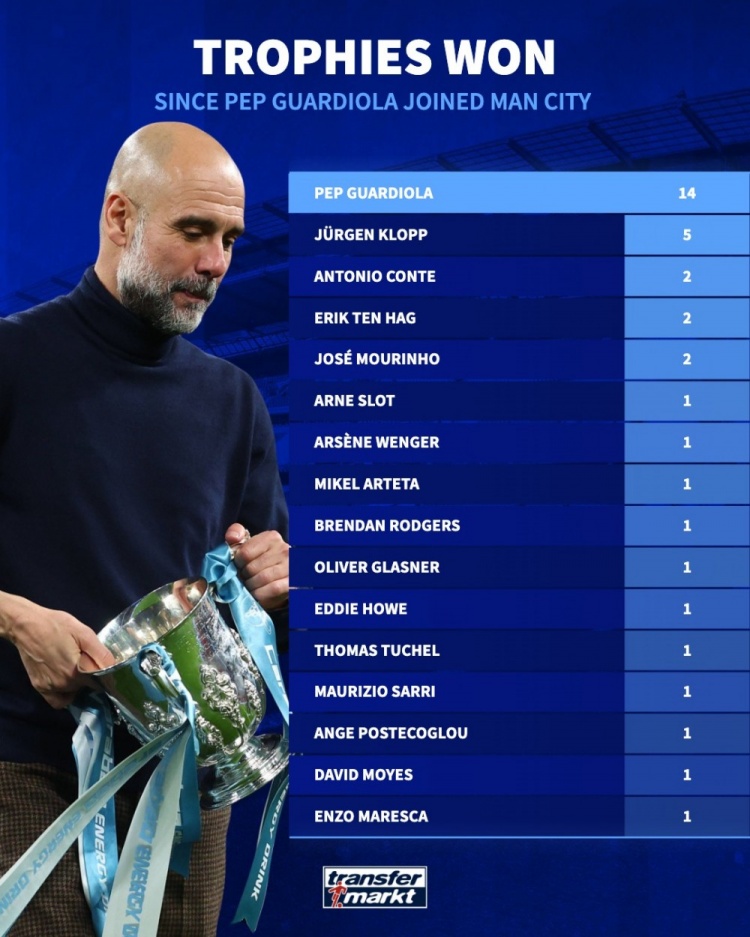 瓜迪奥拉时代曼城14冠 占同期英超总奖杯39% 瓜迪奥拉时代曼城14冠 占同期英超总奖杯39%