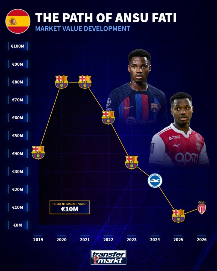 德转预告法蒂身价上调 四年后从8000万欧谷底反弹