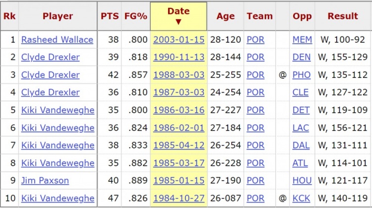 卡马拉12中10轰35分 复制拉希德·华莱士神迹