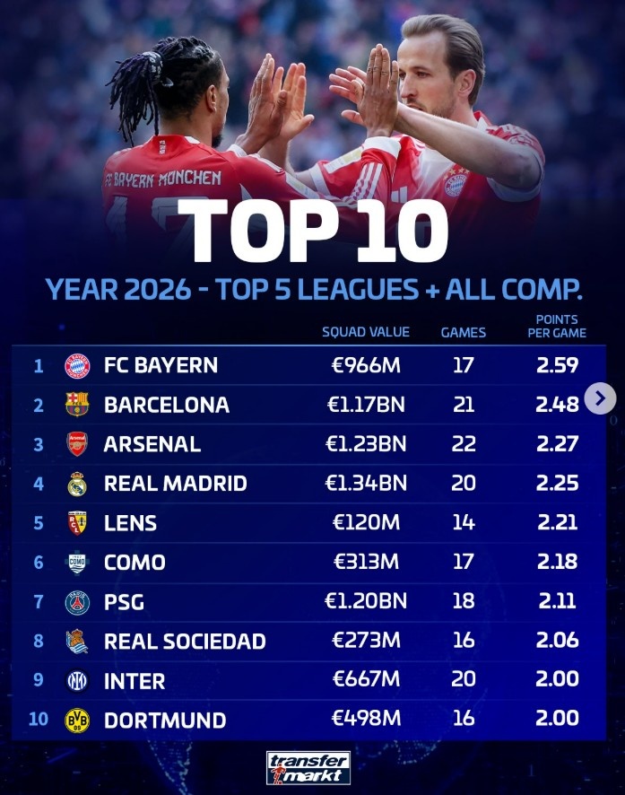 德转发布2026年五大联赛球队场均积分榜 拜仁领跑巴萨阿森纳紧随