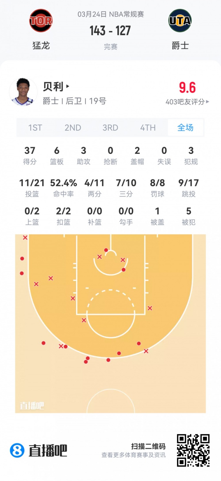 新秀首秀数据全览 贝利37分弗拉格32+9领衔 杨瀚森9分钟4+3