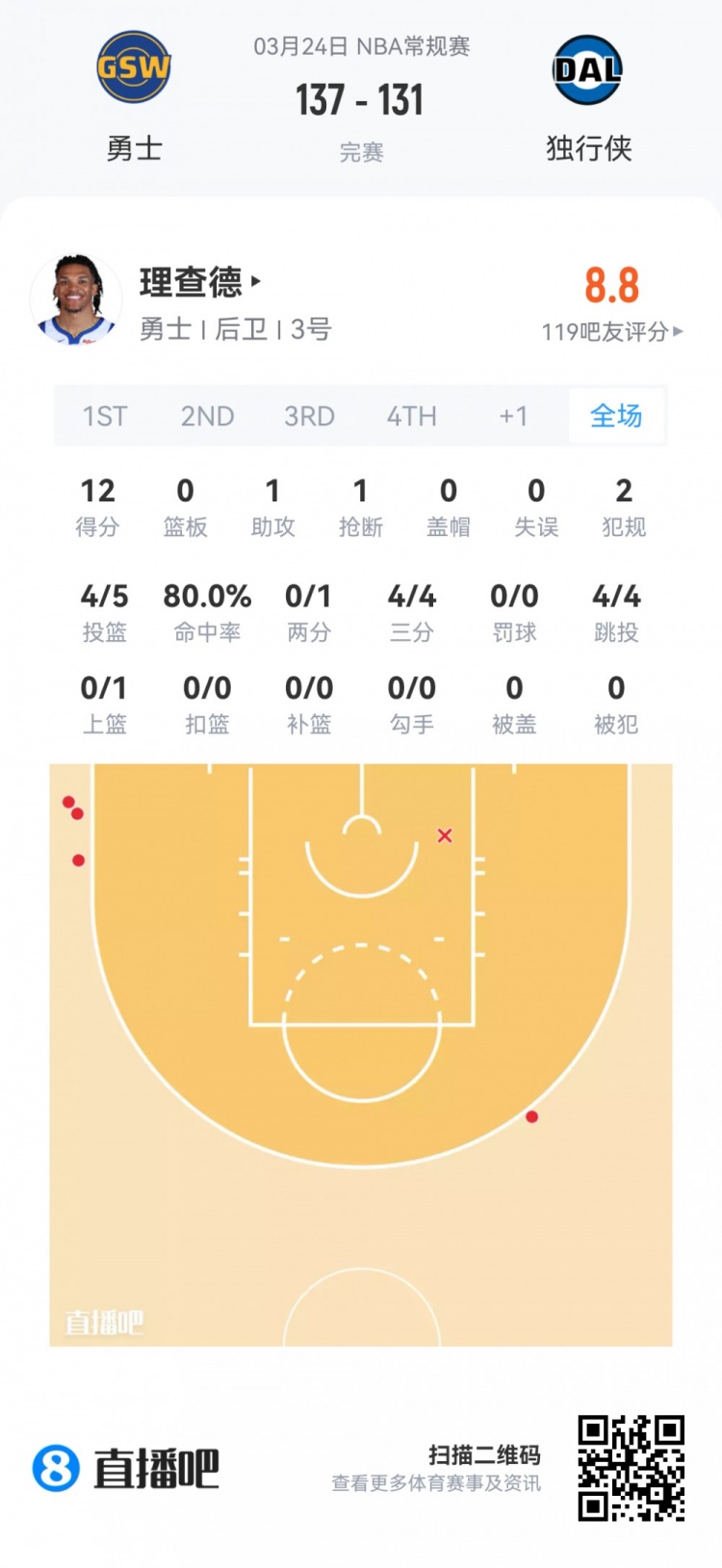 新秀首秀数据全览 贝利37分弗拉格32+9领衔 杨瀚森9分钟4+3