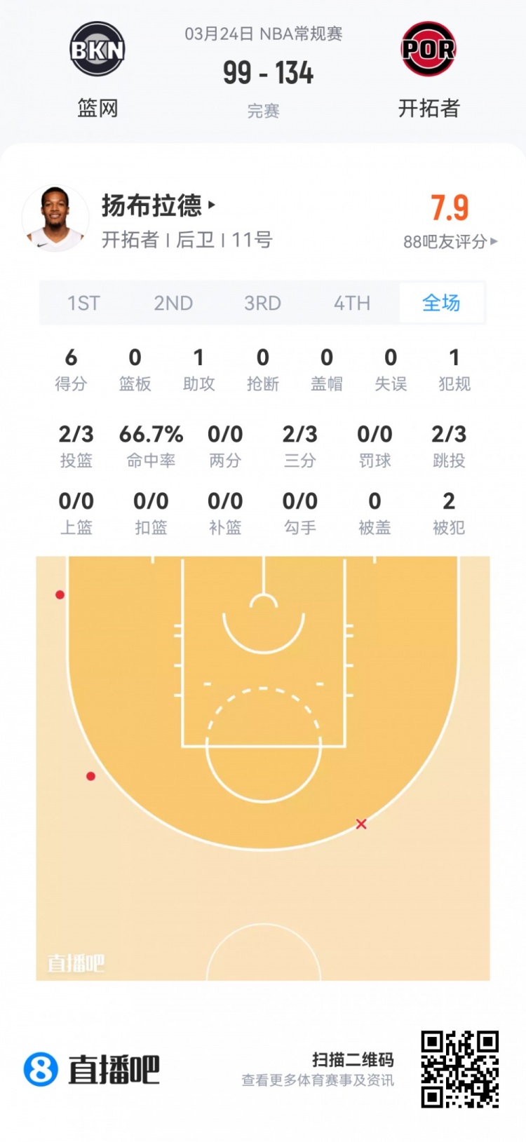 新秀首秀数据全览 贝利37分弗拉格32+9领衔 杨瀚森9分钟4+3