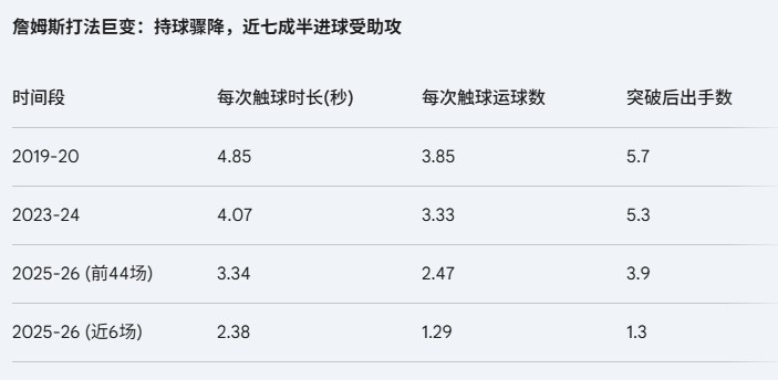 詹姆斯角色转型样本分析 湖人进攻效率跃居历史级