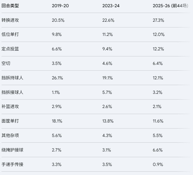 詹姆斯角色转型样本分析 湖人进攻效率跃居历史级
