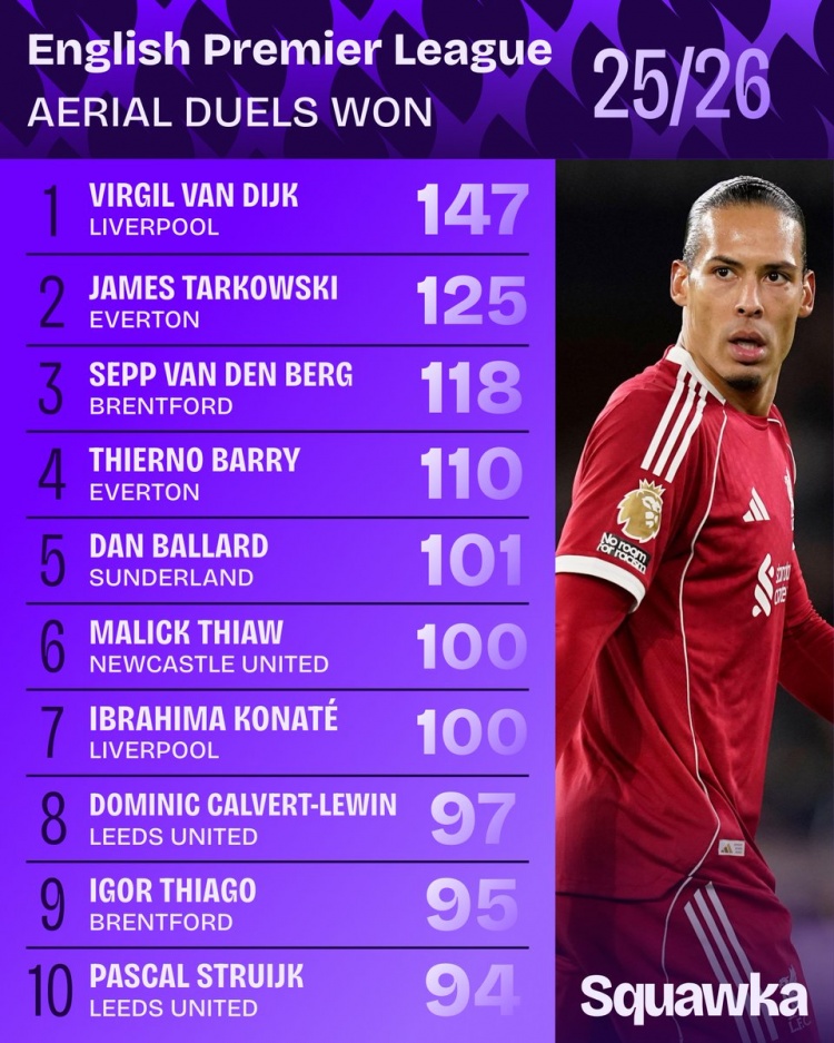 范戴克147次争顶领跑英超 成功率75.77%冠绝群雄