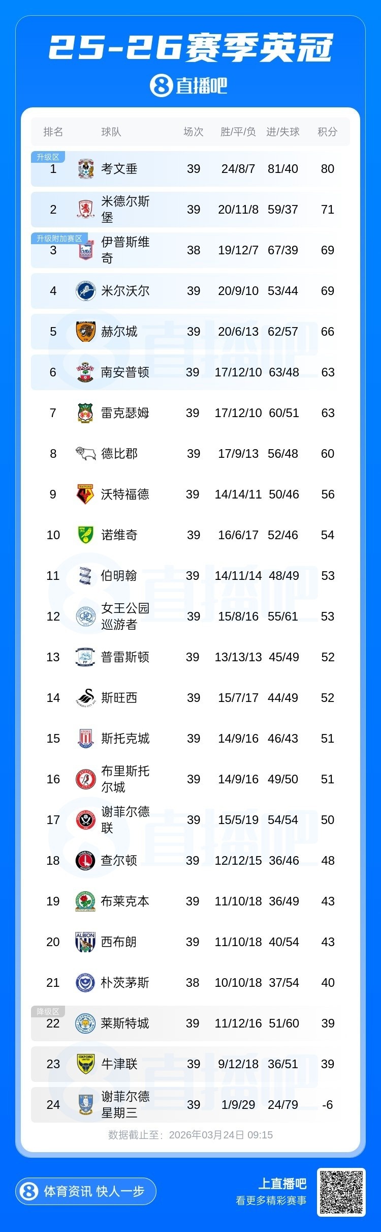 兰帕德执教考文垂一年半 从濒临降级到9分领跑英冠
