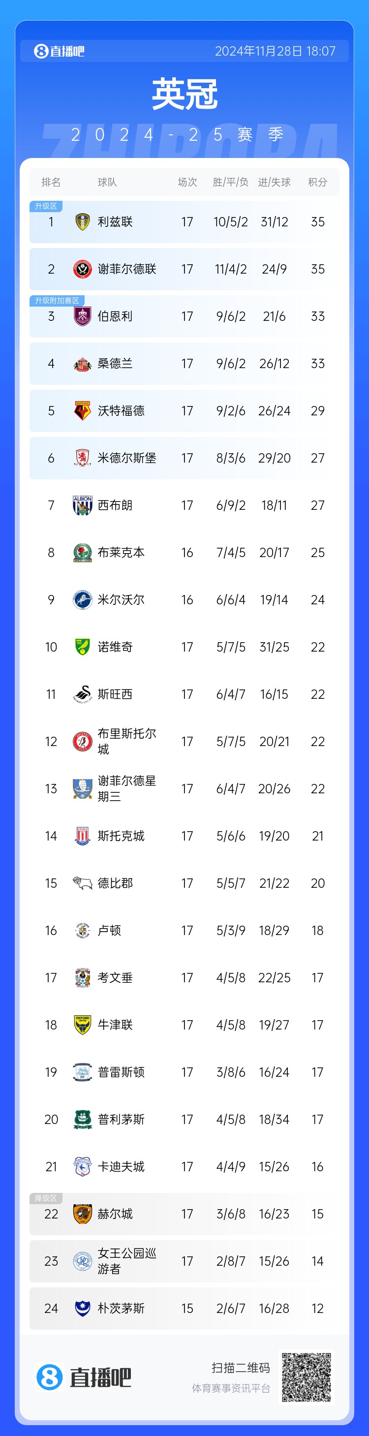 兰帕德执教考文垂一年半 从濒临降级到9分领跑英冠