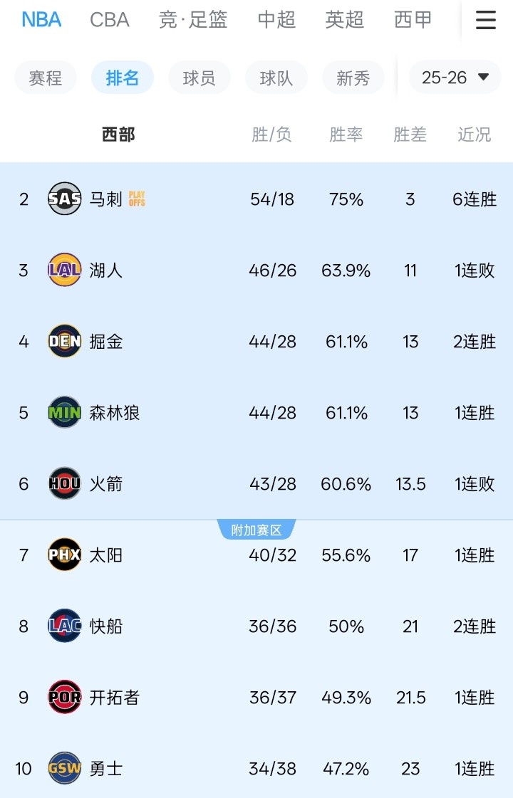 斯普利特直言附加赛席位争夺战 点明快船勇士太阳为直接对手 斯普利特直言附加赛席位争夺战 点明快船勇士太阳为直接对手