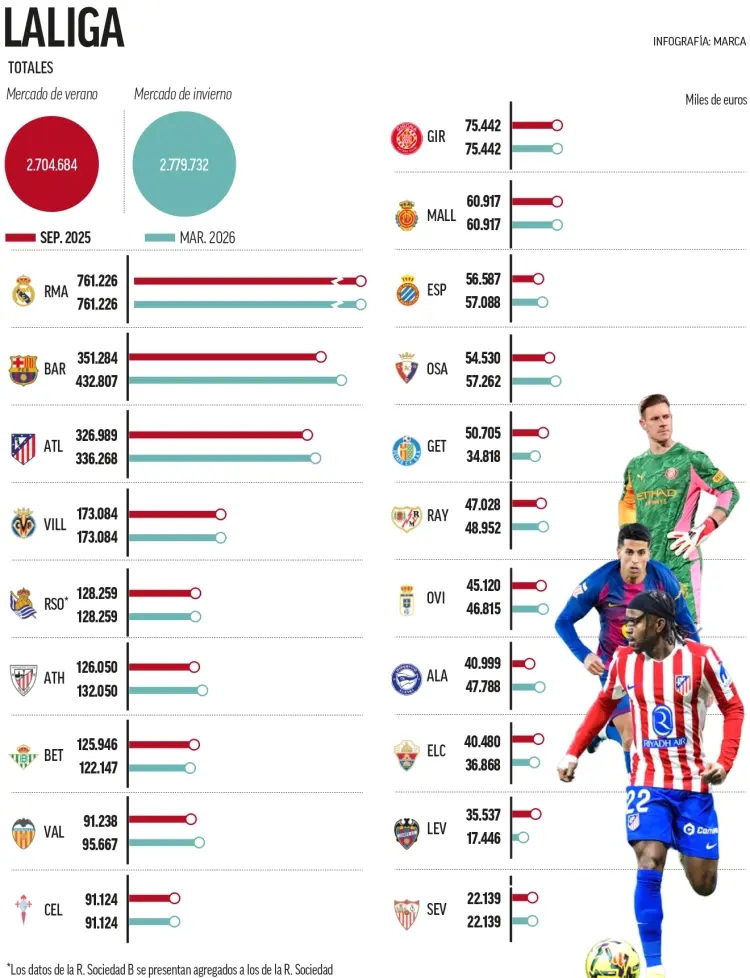 西甲工资帽深度拆解 巴萨上限回升仍超支 皇马7.61亿领跑 西甲工资帽深度拆解 巴萨上限回升仍超支 皇马7.61亿领跑