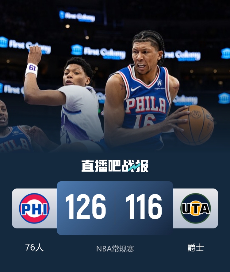 费城三人得分20+客场擒爵士 格莱姆斯25分埃奇库姆两双 费城三人得分20+客场擒爵士 格莱姆斯25分埃奇库姆两双