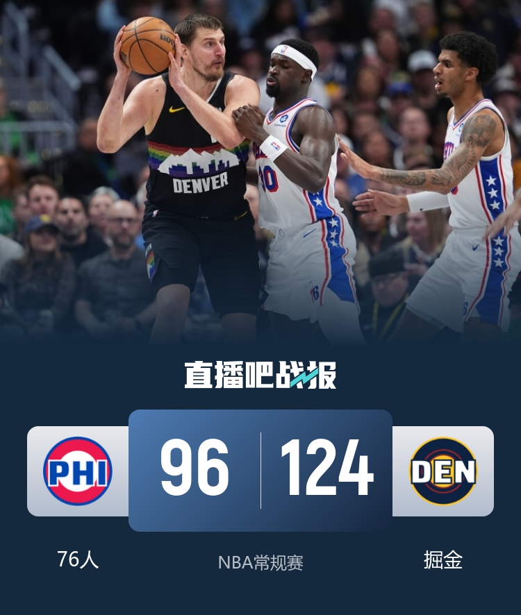 掘金主场28分屠76人 约基奇三节14助攻布劳恩22分