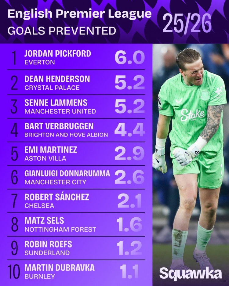 英超门将阻止进球榜 皮克福德6球领跑