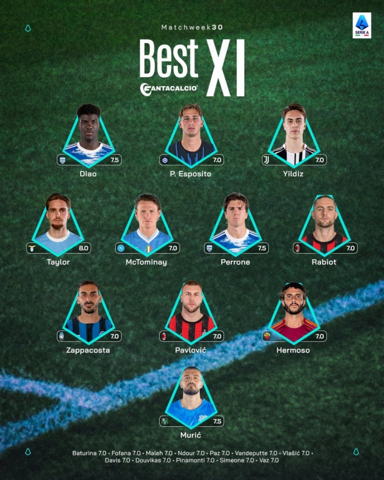 意甲第30轮官方最佳阵出炉 尤文国米米兰三强锋线新星领衔 意甲第30轮官方最佳阵出炉 尤文国米米兰三强锋线新星领衔