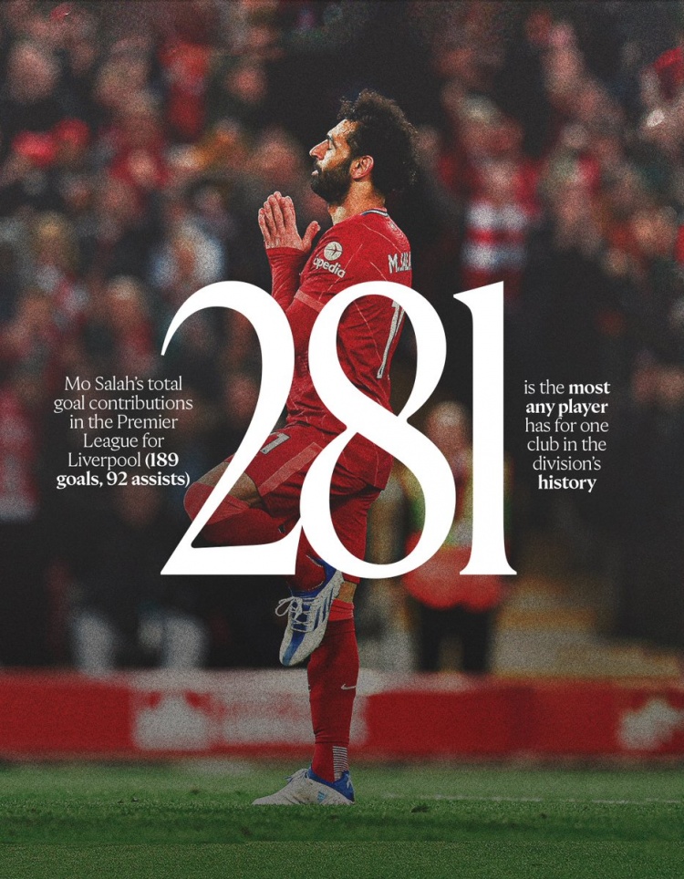 萨拉赫离队前数据全览 英超单一俱乐部参与进球历史第一