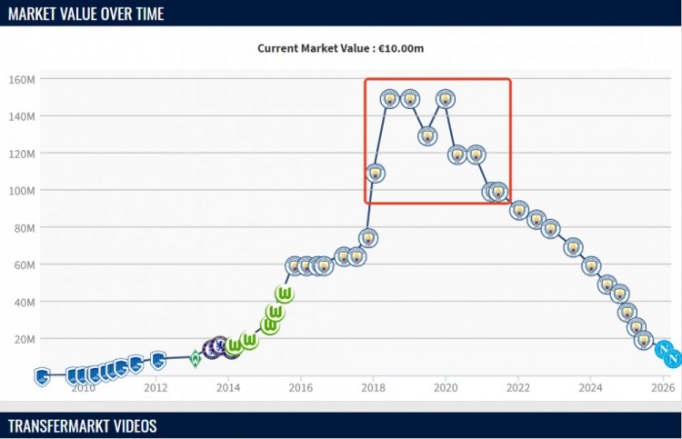 德布劳内身价跌至千万欧 34岁中场亿元光环褪去 德布劳内身价跌至千万欧 34岁中场亿元光环褪去