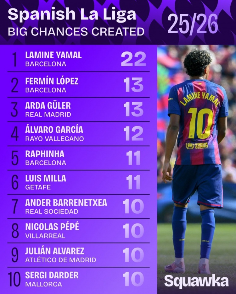 西甲创造机会榜:亚马尔22次居首 巴萨三将入围