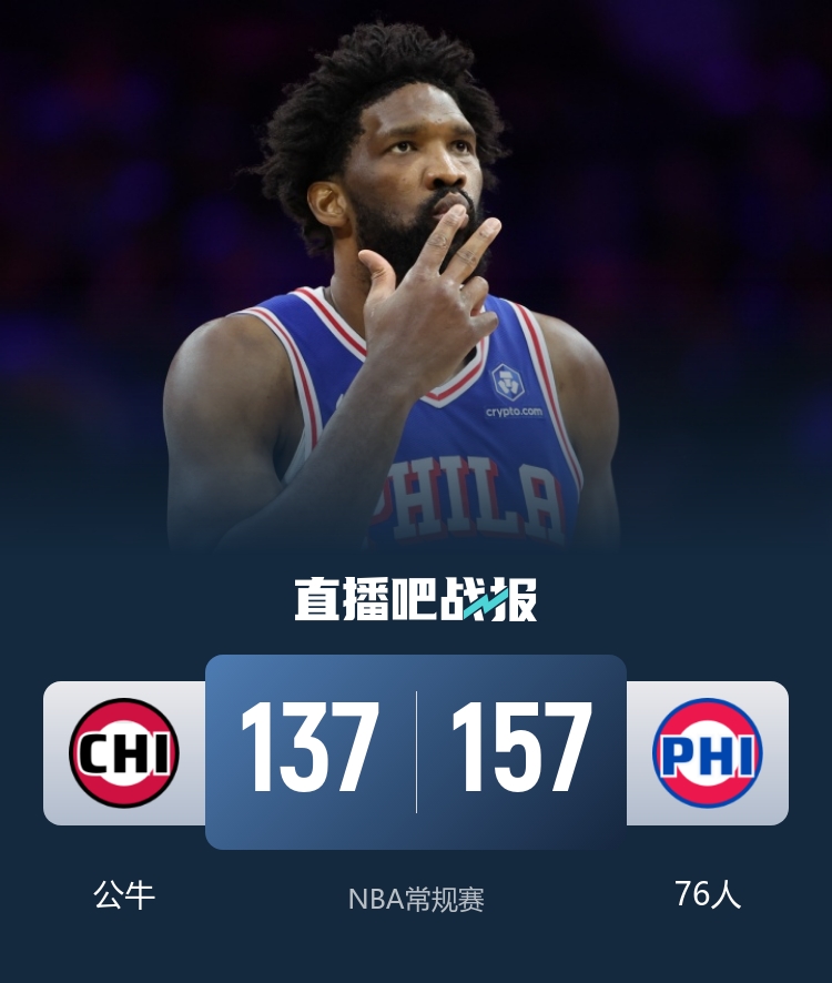 76人主场轰157分创赛季新高 恩比德乔治复出合砍63分 76人主场轰157分创赛季新高 恩比德乔治复出合砍63分