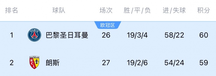 法职联强行改赛程 朗斯巴黎之战为欧冠让路
