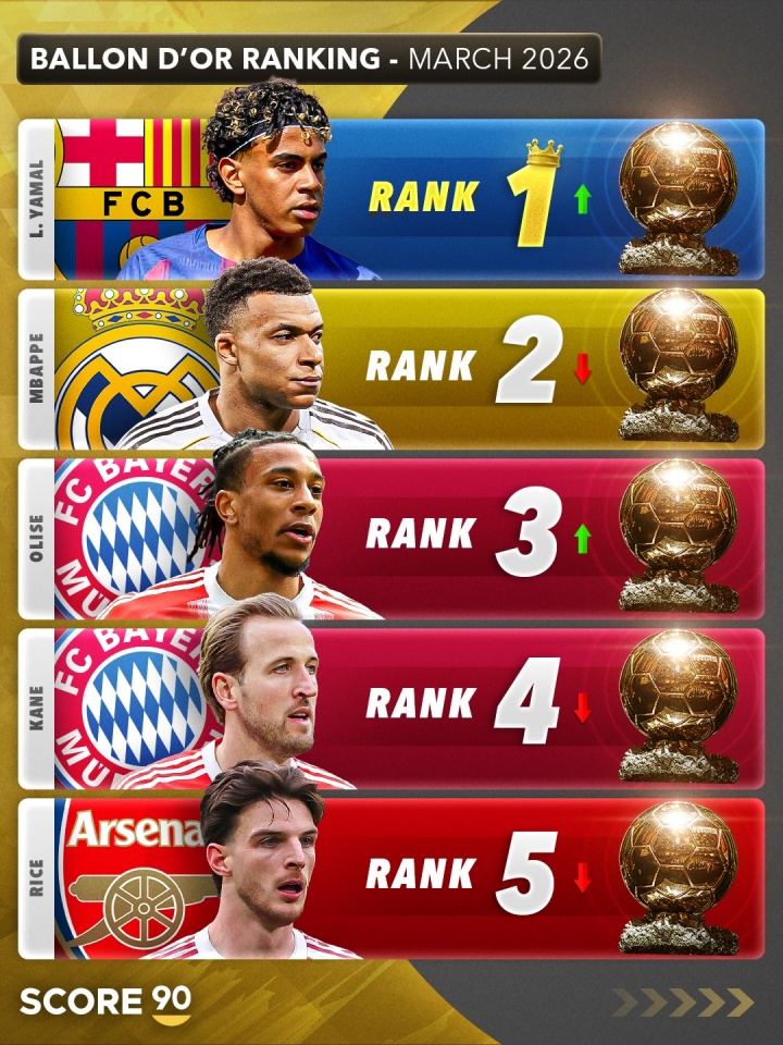 Score90更新金球奖模拟排名 亚马尔反超姆巴佩登顶