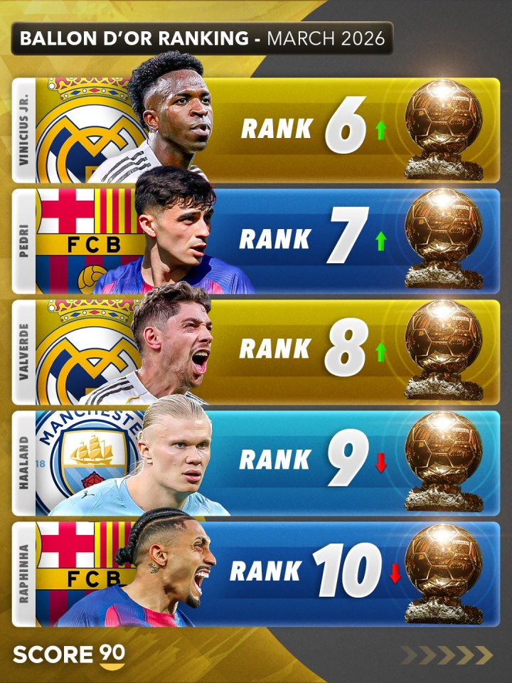 Score90更新金球奖模拟排名 亚马尔反超姆巴佩登顶