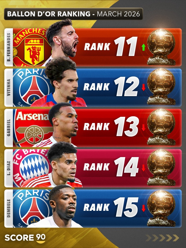 Score90更新金球奖模拟排名 亚马尔反超姆巴佩登顶