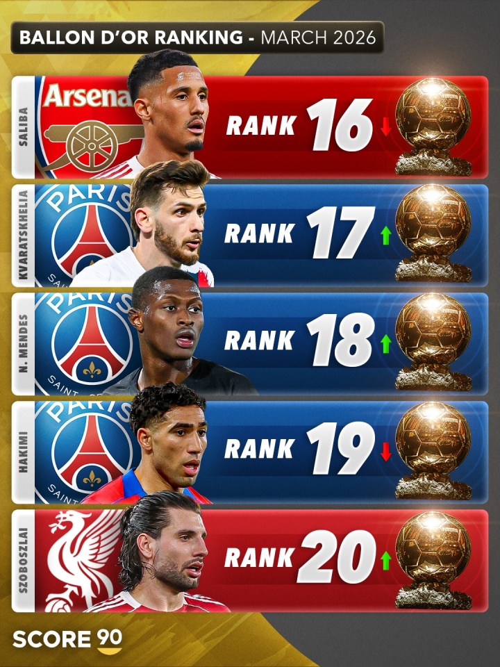 Score90更新金球奖模拟排名 亚马尔反超姆巴佩登顶