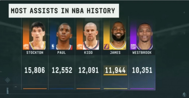 詹姆斯距历史助攻榜第三仅147次 常规赛收官阶段有望超越基德