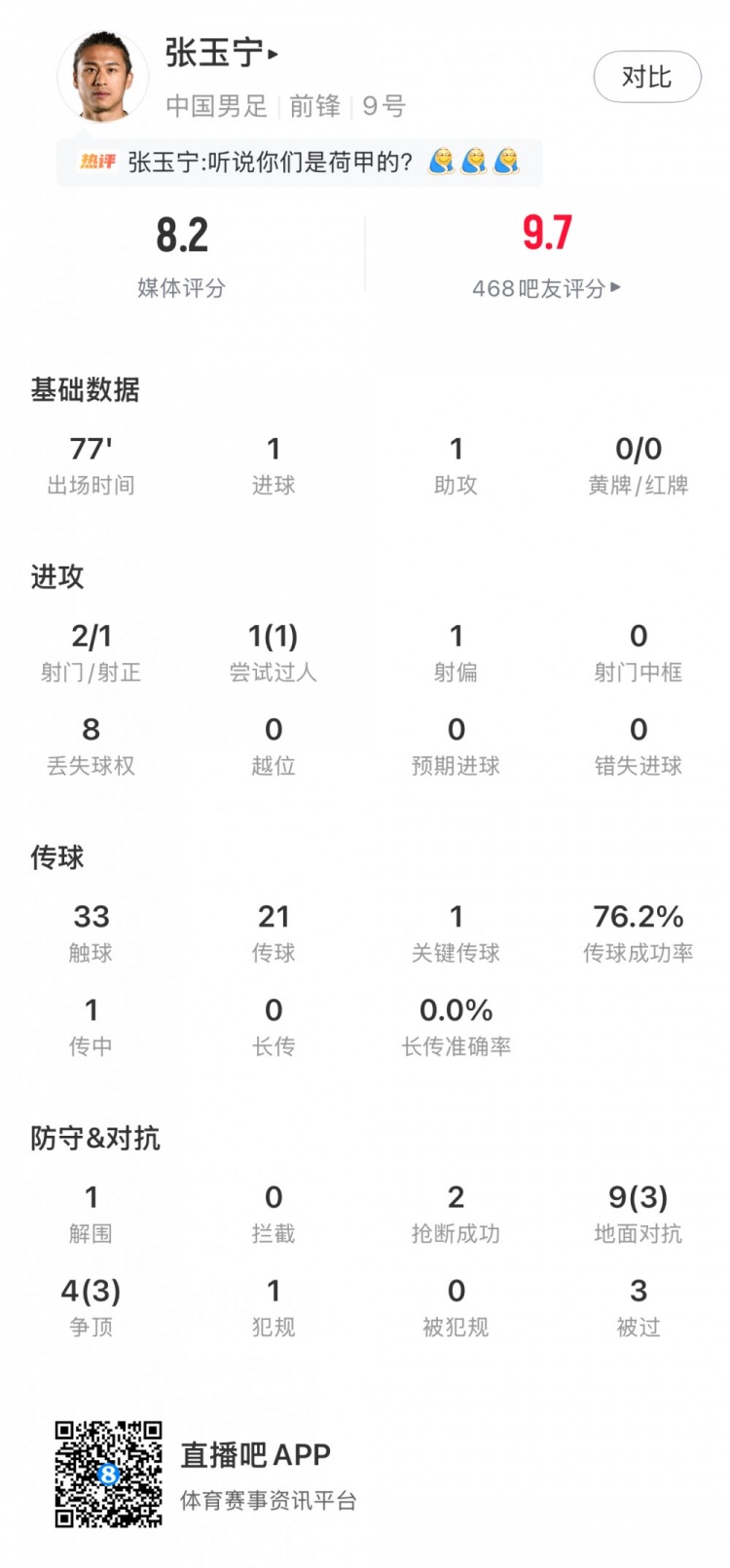 张玉宁传射数据全览 77分钟8.2分展现前场支点价值