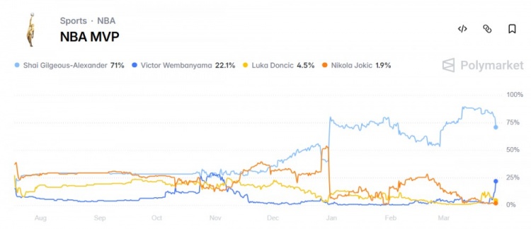 MVP概率榜剧变 文班亚马反超约基奇 亚历山大仍占绝对优势